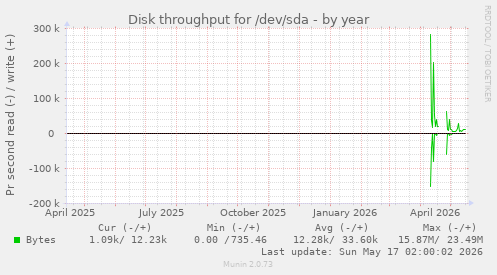 Disk throughput for /dev/sda
