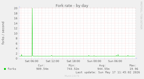 Fork rate