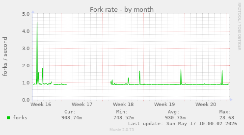 Fork rate