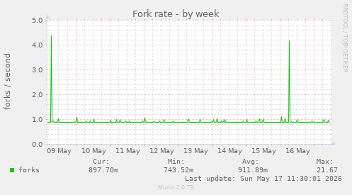 Fork rate