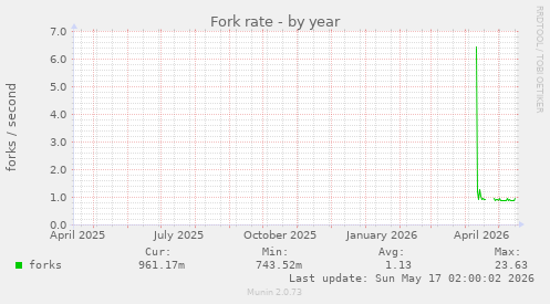 Fork rate