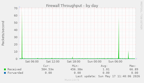 Firewall Throughput