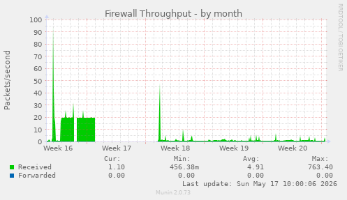 Firewall Throughput
