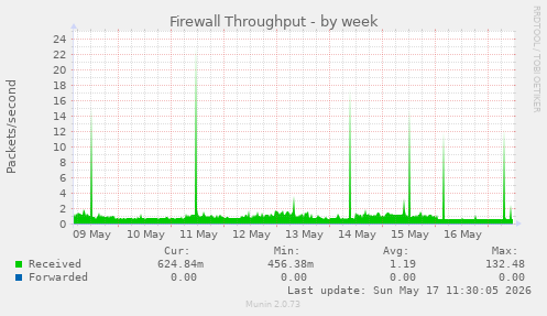 Firewall Throughput