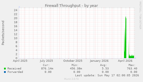 Firewall Throughput