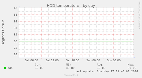 HDD temperature