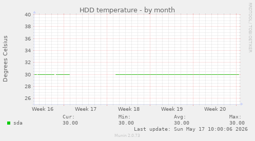 HDD temperature