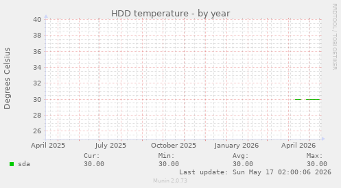 HDD temperature
