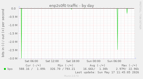 enp2s0f0 traffic