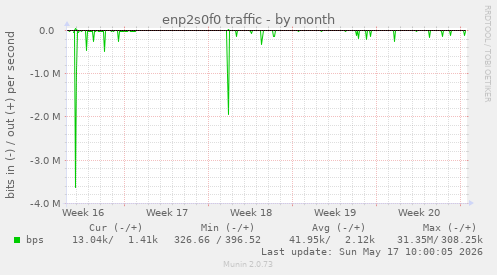 enp2s0f0 traffic