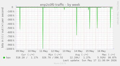 enp2s0f0 traffic