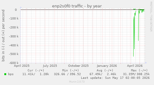 enp2s0f0 traffic