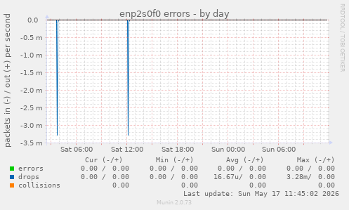 enp2s0f0 errors