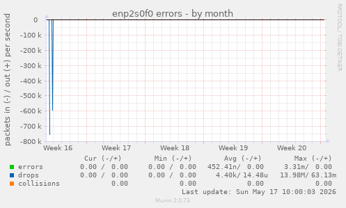 enp2s0f0 errors