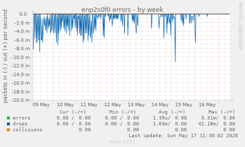enp2s0f0 errors