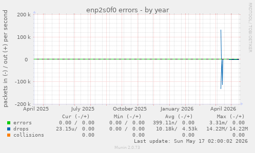 enp2s0f0 errors