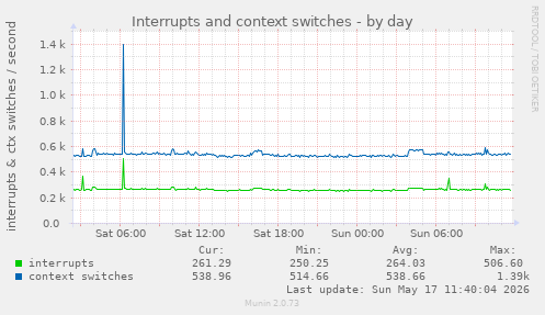 Interrupts and context switches