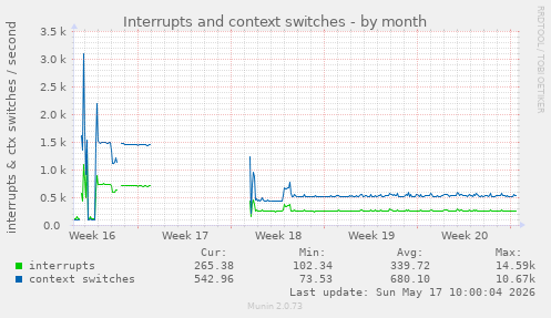 Interrupts and context switches
