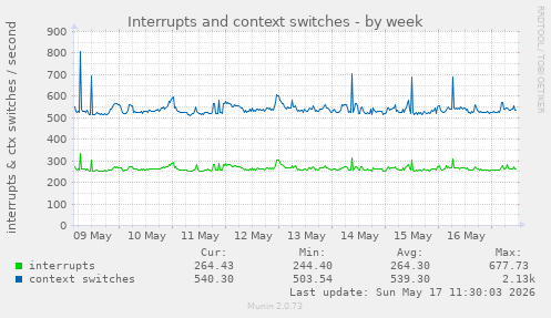 Interrupts and context switches