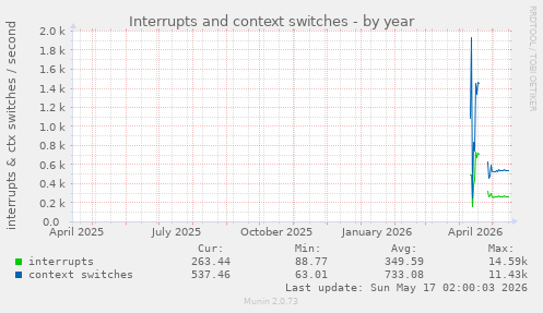 Interrupts and context switches