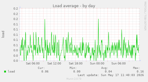 Load average