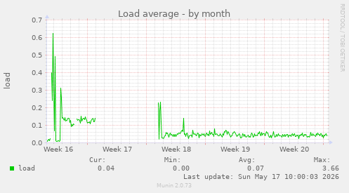 Load average