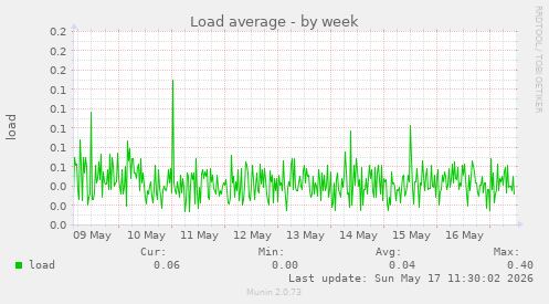 Load average