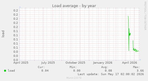 Load average
