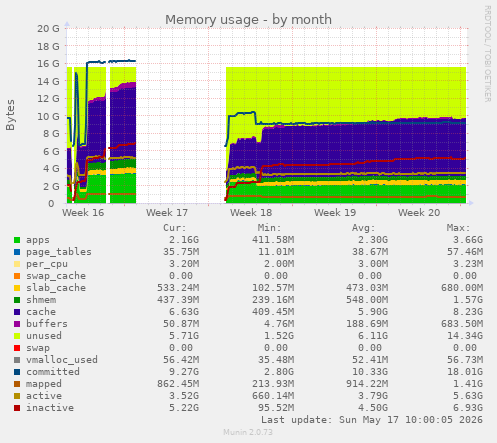 Memory usage