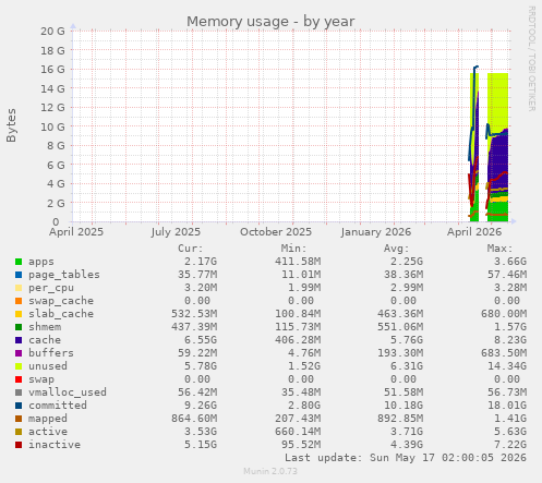 Memory usage