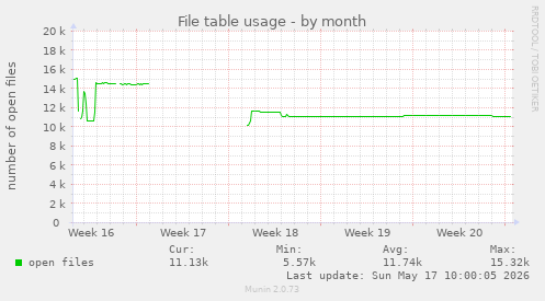 File table usage