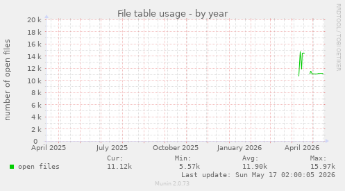 File table usage