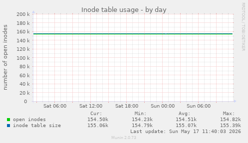 Inode table usage
