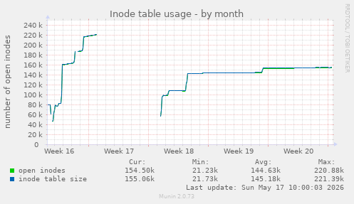 Inode table usage
