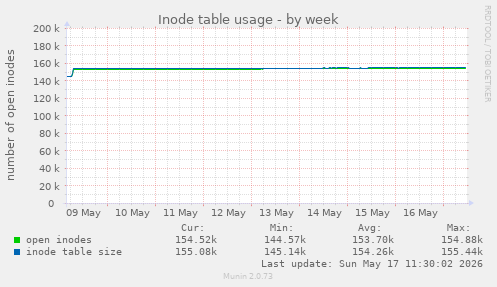 Inode table usage