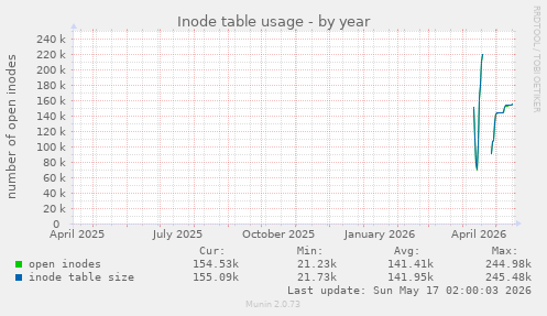 Inode table usage