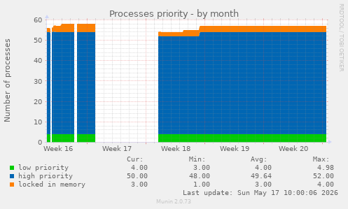 Processes priority