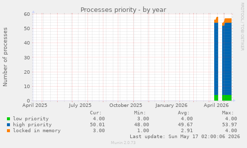 Processes priority