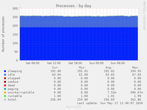 Processes