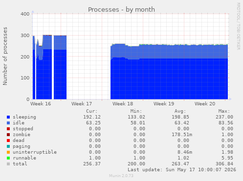 Processes