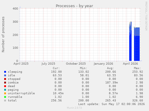 Processes