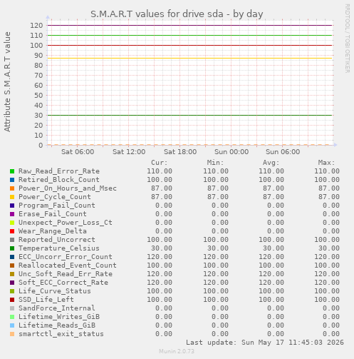 S.M.A.R.T values for drive sda