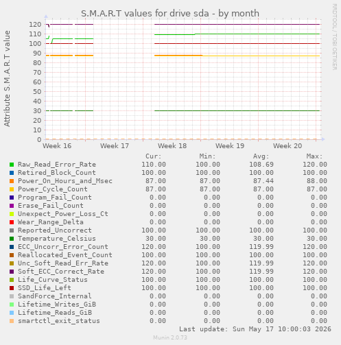 S.M.A.R.T values for drive sda