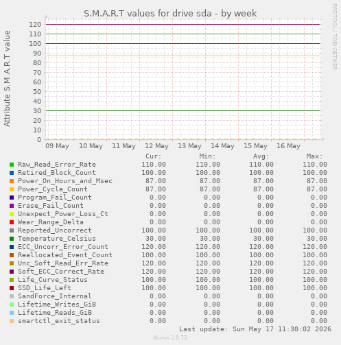 S.M.A.R.T values for drive sda