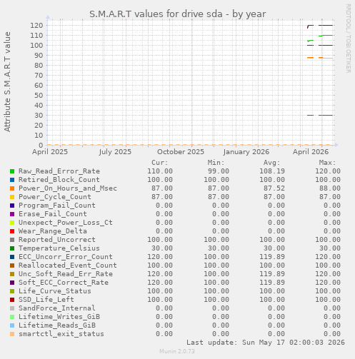 S.M.A.R.T values for drive sda