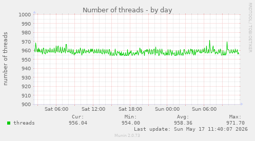 Number of threads