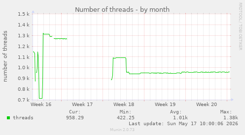 Number of threads