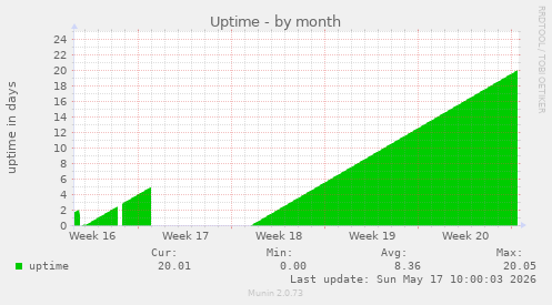 Uptime