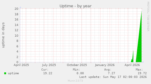 Uptime
