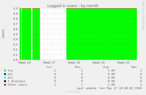 Logged in users